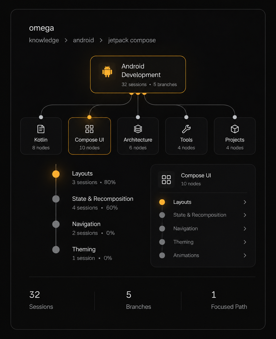 Omega Knowledge Tree with nested topics and progress