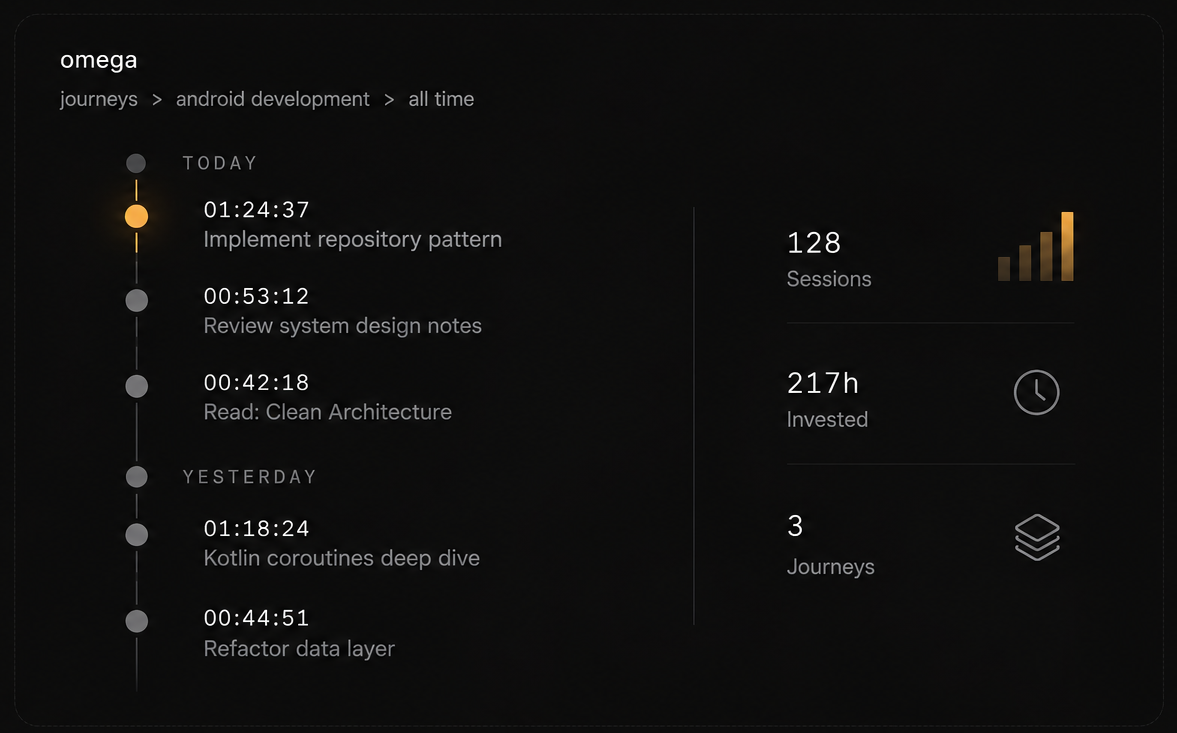 Journeys — structured long-term work in Omega